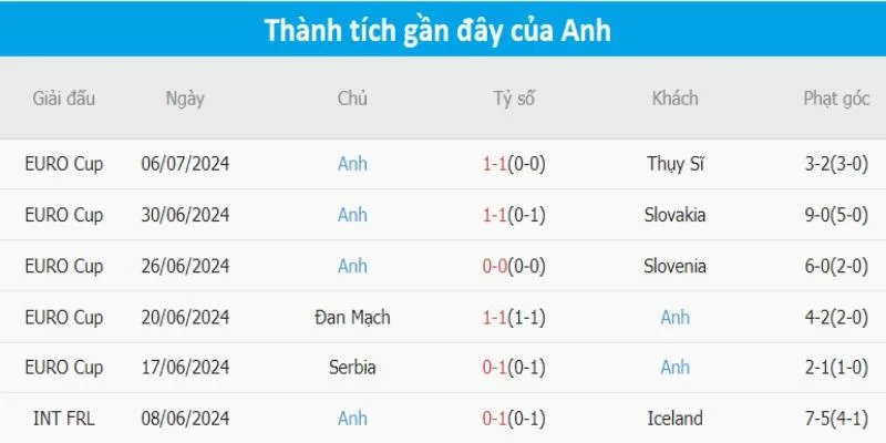 Đội tuyển Anh đang tỏ ra nhỉnh hơn so với đối thủ