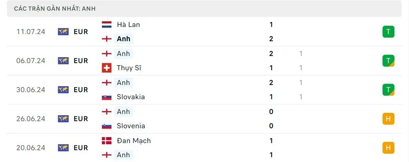 Phong độ của đội tuyển Anh