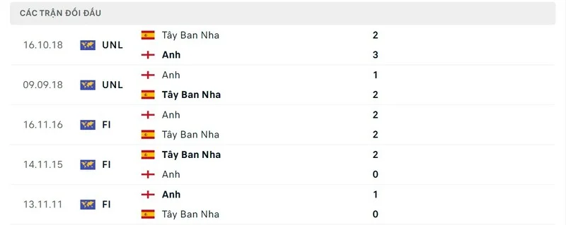 Thành tích đối đầu giữa Tây Ban Nha vs Anh
